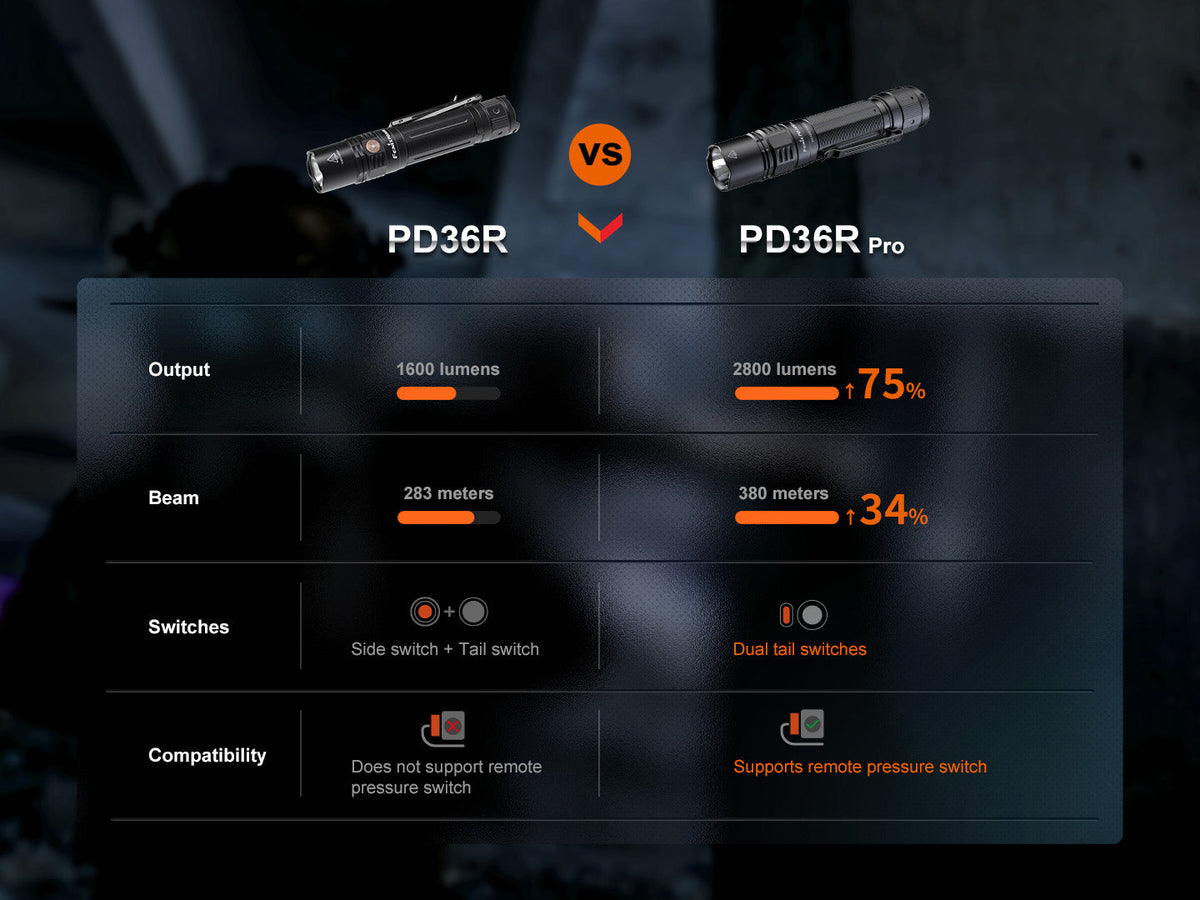 PD36R Pro 2800 Lumen Rechargeable Tactical LED Flashlight